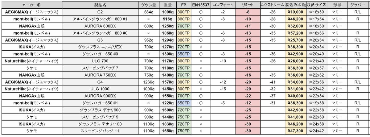 秋が買い時 コスパ最強な冬キャンプ用ダウンシュラフの選び方とオススメ18選 ぜつえんアウトドア