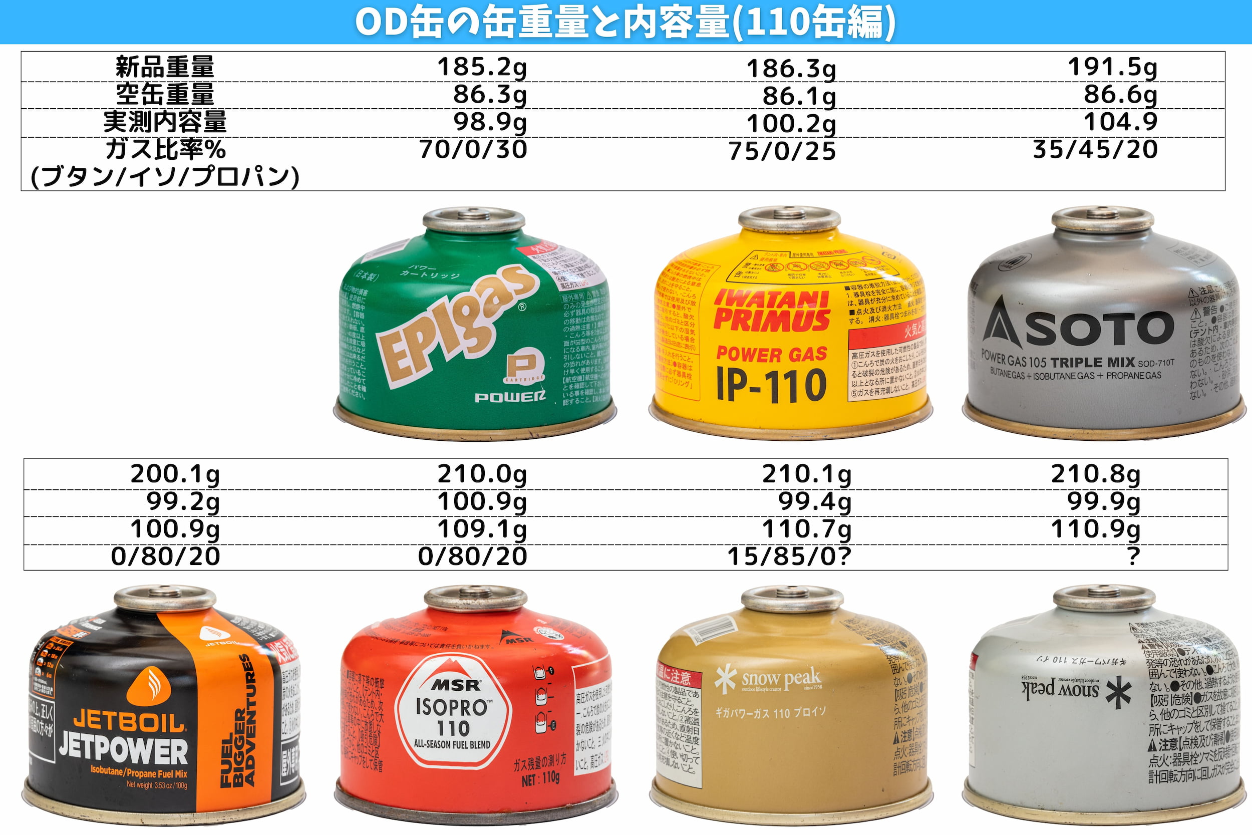 110缶の全て】6ブランド7つのOD缶のサイズと満空重量と残量計算表！ | ぜつえんアウトドア