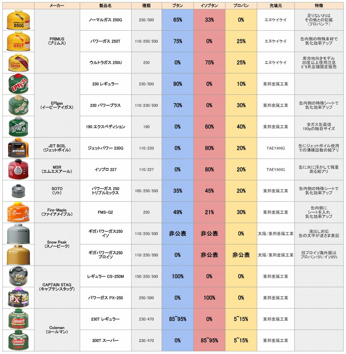 Od缶の全て 9社16缶の充填ガスの比率と比較 Od缶の小話あれこれ ぜつえんアウトドア